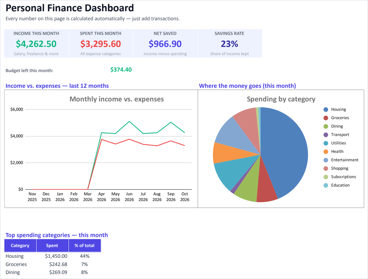 Screenshot of the actual Personal Finance Dashboard spreadsheet — real data, charts and formatting